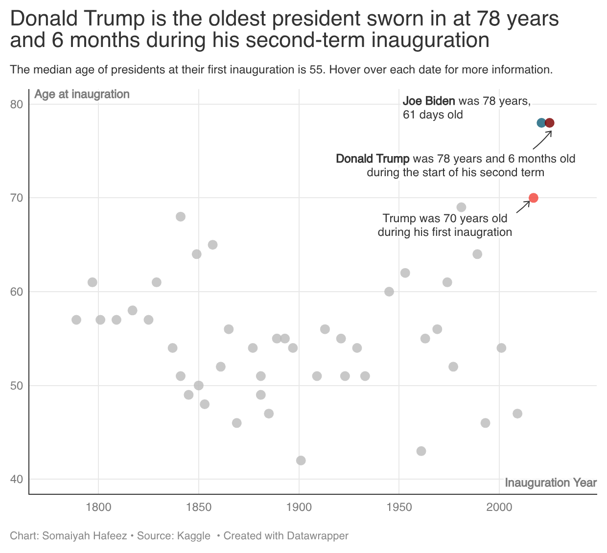 Age of Presidents