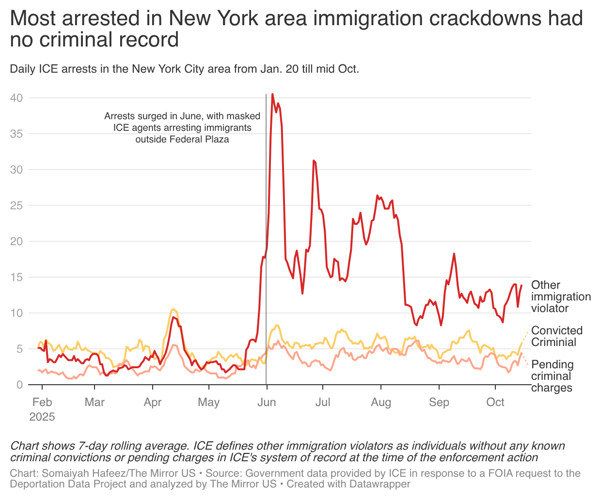 ICE arrests in NYC