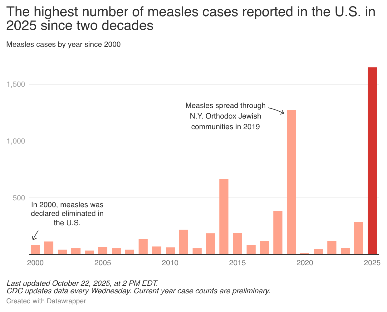 Measles cases by state