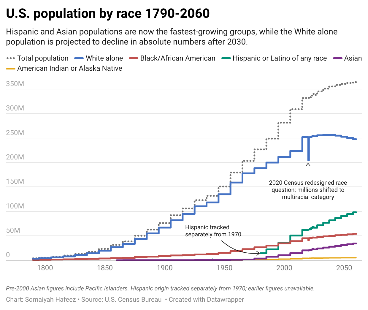 US population 340 million